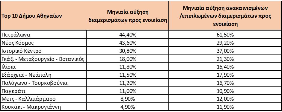 Πίνακας μεταβολών στο Δήμο Αθήνας