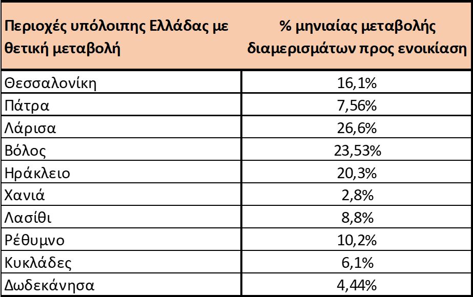 Πίνακας μεταβολών στο Υπόλοιπο Ελλάδος