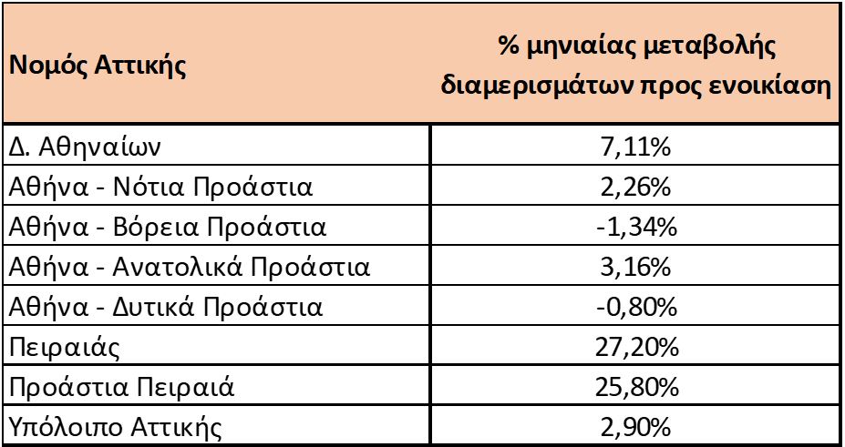 Πίνακας μεταβολών στο Νομό Αττικής