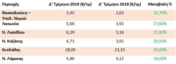 Πίνακας με τιμές ενοικίασης το 2019