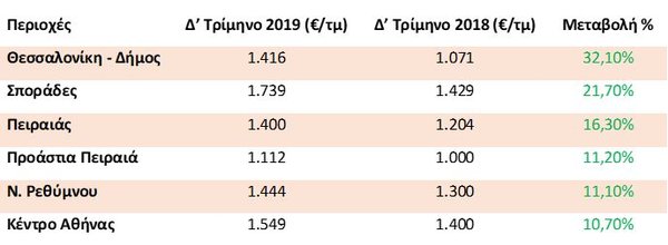 Πίνακας με τιμές πώλησης το 2019