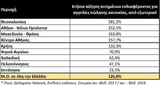 στατιστικά αιτημάτων ενδιαφέροντος για αγορά ακινήτου από εξωτερικό