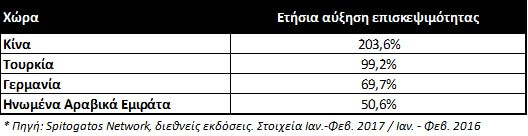 στατιστικά επισκέψεων αγγελιών ακινήτων από χώρες του εξωτερικού