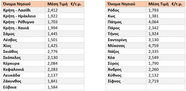 πίνακας τιμών ανά τετραγωνικό στα ελληνικά νησιά