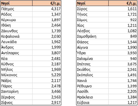 Τιμές σπιτιών στα ελληνικά νησιά